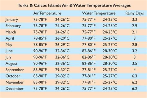 turks and caicos islands weather